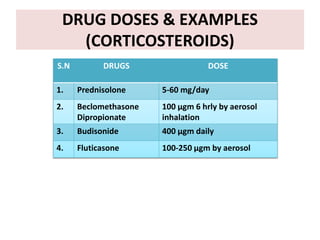 Drugs for asthma