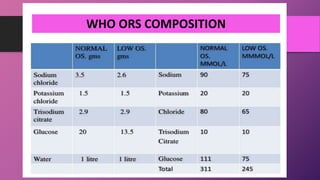 WHO ORS COMPOSITION
 