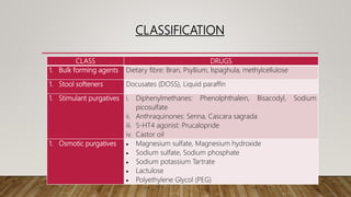CLASSIFICATION
CLASS DRUGS
1. Bulk forming agents Dietary fibre: Bran, Psyllium, Ispaghula, methylcellulose
1. Stool softeners Docusates (DOSS), Liquid paraffin
1. Stimulant purgatives i. Diphenylmethanes: Phenolphthalein, Bisacodyl, Sodium
picosulfate
ii. Anthraquinones: Senna, Cascara sagrada
iii. 5-HT4 agonist: Prucalopride
iv. Castor oil
1. Osmotic purgatives  Magnesium sulfate, Magnesium hydroxide
 Sodium sulfate, Sodium phosphate
 Sodium potassium Tartrate
 Lactulose
 Polyethylene Glycol (PEG)
 