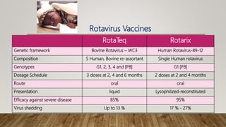 Rotavirus Vaccines
RotaTeq Rotarix
Genetic framework Bovine Rotavirus – WC3 Human Rotavirus-89-12
Composition 5 Human, Bovine re-assortant Single Human rotavirus
Genotypes G1, 2, 3, 4 and [P8] G1 [P8]
Dosage Schedule 3 doses at 2, 4 and 6 months 2 doses at 2 and 4 months
Route oral oral
Presentation liquid Lysophilized-reconstituted
Efficacy against severe disease 85% 95%
Virus shedding Up to 13 % 17 % - 27%
 