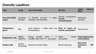 Comprehensive Pharmacology of Constipation Drugs: Mechanisms, Types ...