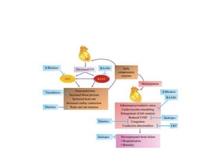 Drugs for heart failure | PPTX