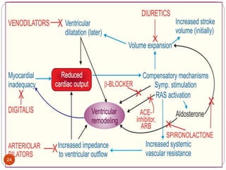 Pharmacology of Drugs for Congestive Heart Failure | PPTX