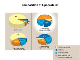 Composition of Lipoproteins
12
 