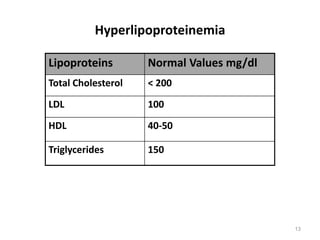 Hyperlipoproteinemia
Lipoproteins Normal Values mg/dl
Total Cholesterol < 200
LDL 100
HDL 40-50
Triglycerides 150
13
 