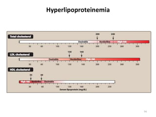 Hyperlipoproteinemia
14
 