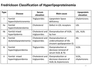 Fredrickson Classification of Hyperlipoproteinemia
Lipoprotein
elevation
Main cause
Serum
elevation
Disease
Type
Chylomicrons
Lipoprotein lipase
deficiency
Triglycerides
Familal
hyperchylomicronemia
I
LDL
Defect in LDL receptors
Cholesterol
Familal
hypercholesterolemia
IIa
LDL, VLDL
Overproduction of VLDL
by liver
Cholesterol and
triglycerides
Familal mixed
hyperlipidemia
IIb
IDL
Overproduction or
underutilization of IDL
(mutant apolipoprotien E)
Cholesterol and
triglycerides
Familal
dysbetalipoproteinemia
III
VLDL
Overproduction or
decrease removal of
serum VLDL & TG
Triglycerides
Familal
hypertriglyceridemia
IV
VLDL,
chylomicrons
Overproduction or
decrease clearance of
VLDL & chylomicrons
Cholesterol and
triglycerides
Familal mixed
hypertriglyceridemia
V
17
 