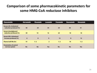 Comparison of some pharmacokinetic parameters for
some HMG-CoA reductase inhibitors
29
 