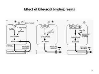 Effect of bile-acid binding resins
34
 