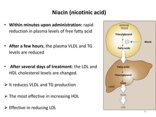 Niacin (nicotinic acid)
• Within minutes upon administration: rapid
reduction in plasma levels of free fatty acid
• After a few hours, the plasma VLDL and TG
levels are reduced
• After several days of treatment: the LDL and
HDL cholesterol levels are changed.
 It reduces VLDL and TG production
 The most effective in increasing HDL
 Effective in reducing LDL
41
 