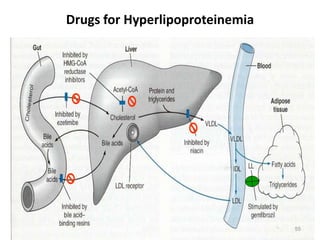 Drugs for Hyperlipoproteinemia
55
 