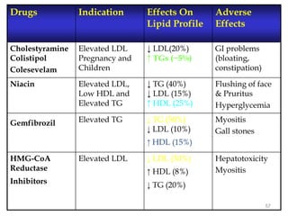 Drugs Indication Effects On
Lipid Profile
Adverse
Effects
Cholestyramine
Colistipol
Colesevelam
Elevated LDL
Pregnancy and
Children
↓ LDL(20%)
↑ TGs (~5%)
GI problems
(bloating,
constipation)
Niacin Elevated LDL,
Low HDL and
Elevated TG
↓ TG (40%)
↓ LDL (15%)
↑ HDL (25%)
Flushing of face
& Pruritus
Hyperglycemia
Gemfibrozil Elevated TG ↓ TG (50%)
↓ LDL (10%)
↑ HDL (15%)
Myositis
Gall stones
HMG-CoA
Reductase
Inhibitors
Elevated LDL ↓ LDL (30%)
↑ HDL (8%)
↓ TG (20%)
Hepatotoxicity
Myositis
57
 
