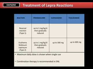 REACTION PREDNISOLONE CLOFAZAMINE THALIDOMIDE
Reversal
reaction
(Type 1)
up to 1 mg/kg/d
then gradually
reduced
Erythema
Nodosum
Leprosum
(Type 2)
up to 1 mg/kg/d
then gradually
reduced
up to 300 mg up to 400 mg
• Maximum daily dose is shown when single use
• Combination therapy is recommended in ENL
Treatment of Lepra ReactionsDAPSONE
 