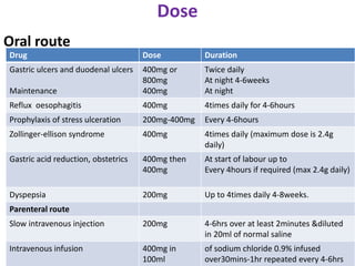Dose
Oral route
Drug Dose Duration
Gastric ulcers and duodenal ulcers
Maintenance
400mg or
800mg
400mg
Twice daily
At night 4-6weeks
At night
Reflux oesophagitis 400mg 4times daily for 4-6hours
Prophylaxis of stress ulceration 200mg-400mg Every 4-6hours
Zollinger-ellison syndrome 400mg 4times daily (maximum dose is 2.4g
daily)
Gastric acid reduction, obstetrics 400mg then
400mg
At start of labour up to
Every 4hours if required (max 2.4g daily)
Dyspepsia 200mg Up to 4times daily 4-8weeks.
Parenteral route
Slow intravenous injection 200mg 4-6hrs over at least 2minutes &diluted
in 20ml of normal saline
Intravenous infusion 400mg in
100ml
of sodium chloride 0.9% infused
over30mins-1hr repeated every 4-6hrs
 
