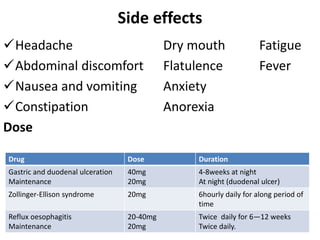 Side effects
Headache Dry mouth Fatigue
Abdominal discomfort Flatulence Fever
Nausea and vomiting Anxiety
Constipation Anorexia
Dose
Drug Dose Duration
Gastric and duodenal ulceration
Maintenance
40mg
20mg
4-8weeks at night
At night (duodenal ulcer)
Zollinger-Ellison syndrome 20mg 6hourly daily for along period of
time
Reflux oesophagitis
Maintenance
20-40mg
20mg
Twice daily for 6—12 weeks
Twice daily.
 