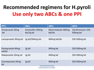 PPI’s ABCs ABCs ABCS
Omeprazole 20mg
bd
Amoxicillin 500mg
tds/1g bd
Metronidazole 400mg
bd/tds
Clarithromycin 250-
500mg bd
Lansoprazole 30mg bd 1g bd/500mg tds 400mg bd/tds 250-500mg bd
Pantoprazole 40mg
od/bd
1g bd 400mg bd 250-500mg bd
Rabeprazole 20mg od 1g bd 400mg bd 250-500mg bd
Esomeprazole 20mg
bd
1g bd 400mg bd 250-500mg bd
Recommended regimens for H.pyroli
Use only two ABCs & one PPI
SSEMUWEMBA FRANK
0706319897/0712319897
 
