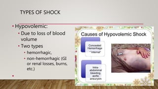 TYPES OF SHOCK
• Hypovolemic:
• Due to loss of blood
volume
• Two types
• hemorrhagic,
• non-hemorrhagic (GI
or renal losses, burns,
etc.)
•
 