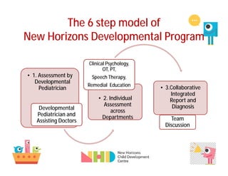 The 6 step model of
New Horizons Developmental Program
• 1. Assessment by
Developmental
Pediatrician
Developmental
Pediatrician and
Assisting Doctors
• 2. Individual
Assessment
across
Departments
Clinical Psychology,
OT, PT,
Speech Therapy,
Remedial Education
• 3.Collaborative
Integrated
Report and
Diagnosis
Team
Discussion
 