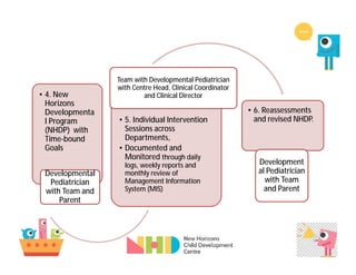 • 4. New
Horizons
Developmenta
l Program
(NHDP) with
Time-bound
Goals
Developmental
Pediatrician
with Team and
Parent
• 5. Individual Intervention
Sessions across
Departments,
• Documented and
Monitored through daily
logs, weekly reports and
monthly review of
Management Information
System (MIS)
Team with Developmental Pediatrician
with Centre Head, Clinical Coordinator
and Clinical Director
• 6. Reassessments
and revised NHDP.
Development
al Pediatrician
with Team
and Parent
 