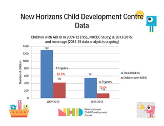 New Horizons Child Development Centre
Data
1301
547
422
128
0
200
400
600
800
1000
1200
1400
2009-2012 2013-2015
Numberofchildren
Children with ADHD in 2009-12 (TISS_NHCDC Study) & 2013-2015;
and mean age [2013-15 data analysis is ongoing]
Total children
Children with ADHD
32.4%
23.4%
6.9 years
7.1 years
 