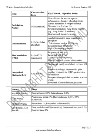 PG Notes: Drugs in Ophthalmology Dr. Prabhat Devkota, MD
20 | P a g e
drprabhatdevkota@gmail.com
Drug
Concentration /
Form
Key Features / High-Yield Points
Prednisolone
Acetate
1% (suspension)
Most effective for anterior segment
inflammation- Acetate > phosphate (better
corneal penetration & receptor affinity)
No added benefit above 1%
Severe inflammation: pulse dosing possible
(e.g., every 1 min × 5 min/hour)
Gold standard for anterior uveitis
Dexamethasone
0.1% (alcohol or
phosphate)
Alcohol formulation more potent than
phosphate
Peak aqueous levels at 90–120 min
Long intraocular persistence
High IOP-elevating potential
Fluorometholone
(FML)
0.1%–0.25%
(suspension)
Progesterone analogue
Lower risk of IOPrise
Alcohol < acetate in potency
Used for mild to moderate inflammation
Loteprednol
Etabonate (LE)
0.2% & 0.5%
Soft steroid; rapidly metabolized → lower IOP
rise
Effective for allergic conjunctivitis, giant
papillary conjunctivitis (GPC), postoperative
inflammation
Less potent than prednisolone acetate in severe
uveitis
Lower risk of steroid-induced glaucoma
Potency Drugs
Very High Potency Dexamethasone 0.1%, Betamethasone 0.1%
High Potency
Prednisolone acetate 1%, Fluorometholone 0.25%–0.5%
(suspension)
Moderate Potency Rimexolone 1%, Loteprednol etabonate 0.5%
Low Potency / Soft
Steroids
Fluorometholone 0.1% (suspension), Loteprednol etabonate 0.2%,
Hydrocortisone 1%
 