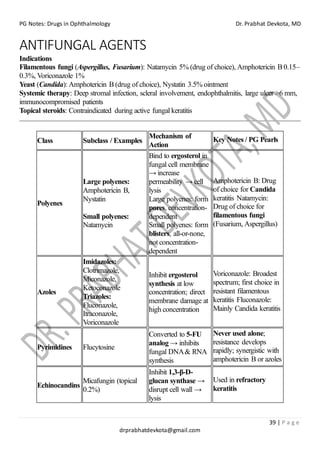 PG Notes: Drugs in Ophthalmology Dr. Prabhat Devkota, MD
39 | P a g e
drprabhatdevkota@gmail.com
ANTIFUNGAL AGENTS
Indications
Filamentous fungi (Aspergillus, Fusarium): Natamycin 5% (drug of choice), Amphotericin B 0.15–
0.3%, Voriconazole 1%
Yeast (Candida): Amphotericin B (drug of choice), Nystatin 3.5% ointment
Systemic therapy: Deep stromal infection, scleral involvement, endophthalmitis, large ulcer >6 mm,
immunocompromised patients
Topical steroids: Contraindicated during active fungal keratitis
Class Subclass / Examples
Mechanism of
Action
Key Notes / PG Pearls
Polyenes
Large polyenes:
Amphotericin B,
Nystatin
Small polyenes:
Natamycin
Bind to ergosterol in
fungal cell membrane
→ increase
permeability → cell
lysis
Large polyenes: form
pores, concentration-
dependent
Small polyenes: form
blisters, all-or-none,
not concentration-
dependent
Amphotericin B: Drug
of choice for Candida
keratitis Natamycin:
Drug of choice for
filamentous fungi
(Fusarium, Aspergillus)
Azoles
Imidazoles:
Clotrimazole,
Miconazole,
Ketoconazole
Triazoles:
Fluconazole,
Itraconazole,
Voriconazole
Inhibit ergosterol
synthesis at low
concentration; direct
membrane damage at
high concentration
Voriconazole: Broadest
spectrum; first choice in
resistant filamentous
keratitis Fluconazole:
Mainly Candida keratitis
Pyrimidines Flucytosine
Converted to 5-FU
analog → inhibits
fungal DNA& RNA
synthesis
Never used alone;
resistance develops
rapidly; synergistic with
amphotericin B or azoles
Echinocandins
Micafungin (topical
0.2%)
Inhibit 1,3-β-D-
glucan synthase →
disrupt cell wall →
lysis
Used in refractory
keratitis
 