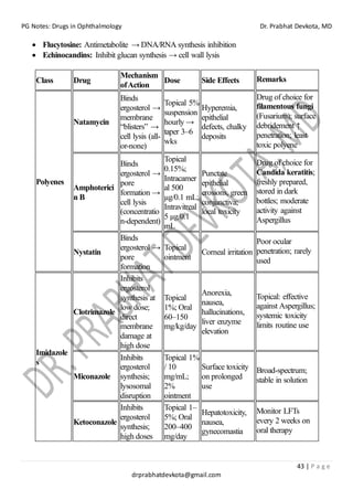 PG Notes: Drugs in Ophthalmology Dr. Prabhat Devkota, MD
43 | P a g e
drprabhatdevkota@gmail.com
• Flucytosine: Antimetabolite → DNA/RNA synthesis inhibition
• Echinocandins: Inhibit glucan synthesis → cell wall lysis
Class Drug
Mechanism
ofAction
Dose Side Effects Remarks
Polyenes
Natamycin
Binds
ergosterol →
membrane
“blisters” →
cell lysis (all-
or-none)
Topical 5%
suspension
hourly →
taper 3–6
wks
Hyperemia,
epithelial
defects, chalky
deposits
Drug of choice for
filamentous fungi
(Fusarium); surface
debridement ↑
penetration; least
toxic polyene
Amphoterici
n B
Binds
ergosterol →
pore
formation →
cell lysis
(concentratio
n-dependent)
Topical
0.15%;
Intracamer
al 500
µg/0.1 mL;
Intravitreal
5 µg/0.1
mL
Punctate
epithelial
erosions, green
conjunctiva;
local toxicity
Drug of choice for
Candida keratitis;
freshly prepared,
stored in dark
bottles; moderate
activity against
Aspergillus
Nystatin
Binds
ergosterol →
pore
formation
Topical
ointment
Corneal irritation
Poor ocular
penetration; rarely
used
Imidazole
s
Clotrimazole
Inhibits
ergosterol
synthesis at
low dose;
direct
membrane
damage at
high dose
Topical
1%; Oral
60–150
mg/kg/day
Anorexia,
nausea,
hallucinations,
liver enzyme
elevation
Topical: effective
against Aspergillus;
systemic toxicity
limits routine use
Miconazole
Inhibits
ergosterol
synthesis;
lysosomal
disruption
Topical 1%
/ 10
mg/mL;
2%
ointment
Surface toxicity
on prolonged
use
Broad-spectrum;
stable in solution
Ketoconazole
Inhibits
ergosterol
synthesis;
high doses
Topical 1–
5%; Oral
200–400
mg/day
Hepatotoxicity,
nausea,
gynecomastia
Monitor LFTs
every 2 weeks on
oral therapy
 