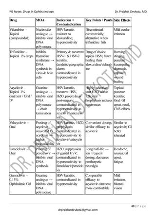 PG Notes: Drugs in Ophthalmology Dr. Prabhat Devkota, MD
48 | P a g e
drprabhatdevkota@gmail.com
Drug MOA Indication +
Contraindication
Key Points / Pearls Side Effects
Vidarabine –
Topical
(compounded)
Nucleoside
analogue →
inhibits viral
DNA
polymerase
HSV keratitis
resistant to
idoxuridine;
hypersensitivity
Discontinued
commercially;
alternative when
trifluridine fails
Mild ocular
irritation
Trifluridine –
Topical 1% drops
Inhibits
thymidine
synthetase →
DNA
synthesis in
virus & host
cells
Primary & recurrent
HSV-1 & HSV-2
keratitis,
dendritic/geographic
ulcers;
contraindicated in
hypersensitivity
Drug of choice
topical HSV; faster
healing than
idoxuridine/vidarab
ine
Burning,
stinging,
punctate
keratopathy,
chemosis,
impaired
wound
healing
Acyclovir –
Topical 3%
ointment / Oral /
IV
Guanine
analogue →
inhibits viral
DNA
polymerase
→ chain
termination
HSV keratitis,
recurrent HSV,
HZO, prophylaxis
post-surgery;
contraindicated in
hypersensitivity to
acyclovir/valacyclo
vir
Highly selective;
start HZO within
72h; oral
prophylaxis reduces
recurrences
Topical:
punctate
keratitis;
Oral: GI
upset, renal,
CNS effects
Valacyclovir –
Oral
Prodrug of
acyclovir →
converted to
acyclovir →
higher
bioavailability
HSV keratitis, HZO,
prophylaxis;
contraindicated in
hypersensitivity to
acyclovir/valacyclo
vir
Convenient dosing;
similar efficacy to
acyclovir
Similar to
acyclovir; GI
better
tolerated
Famciclovir –
Oral
Prodrug of
penciclovir →
inhibits viral
DNA
synthesis
HZO, suppression
of genital HSV;
contraindicated in
hypersensitivity to
famciclovir/penciclo
vir
Long half-life →
less frequent
dosing; decreases
postherpetic
neuralgia
Headache,
nausea, GI
upset,
fatigue
Ganciclovir –
0.15%
Ophthalmic Gel
Guanine
analogue →
inhibits viral
DNA
polymerase
HSV keratitis;
contraindicated in
hypersensitivity
Comparable
efficacy to
acyclovir ointment;
more comfortable
Mild
irritation,
blurred
vision
 
