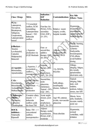 PG Notes: Drugs in Ophthalmology Dr. Prabhat Devkota, MD
59 | P a g e
drprabhatdevkota@gmail.com
Class / Drugs MOA
Indication /
IOP
Reduction
Contraindications
Key Side
Effects / Notes
PGAs –
Latanoprost,
Travoprost,
Bimatoprost,
Tafluprost,
Unoprostone,
Latanoprostene
bunod
↑ Uveoscleral
outflow, ECM
remodeling;
Latanoprostene
bunod: + NO
trabecular
outflow
First-line for
POAG, NTG,
secondary
OAG; IOP↓
25–35%
Relative: recent
surgery, uveitis,
herpetic keratitis
Hyperemia,
iris/periocular
pigmentation,
eyelash growth;
bedtime dosing
β-Blockers –
Timolol,
Levobunolol,
Carteolol,
Metipranolol,
Betaxolol
↓ Aqueous
production via
β1/β2 blockade
First- or
second-line,
additive
therapy; IOP↓
20–30%
Asthma, COPD,
bradycardia, HF,
diabetes, PVD
Ocular: burning,
hyperemia;
systemic:
bradycardia,
bronchospasm,
CNS effects;
avoid bedtime
dosing
α2-Agonists –
Brimonidine,
Apraclonidine
↓ Aqueous, ↑
uveoscleral
outflow;
neuroprotective
Adjunct
therapy, post-
laser
prophylaxis;
IOP↓ 20–25%
<2y, MAOIs,
tricyclics
Allergy,
stinging, fatigue,
dry mouth;
apraclonidine
short-term only
CAIs –
Dorzolamide,
Brinzolamide,
Acetazolamide,
Methazolamide
Inhibit carbonic
anhydrase → ↓
bicarbonate → ↓
aqueous
production
Second-line,
acute
glaucoma,
intolerance;
Topical ~20%,
Oral ~30%
Sulfa allergy,
renal/hepatic
disease, Addison’s
Topical:
stinging, bitter
taste; oral:
malaise,
acidosis, kidney
stones, rare SJS
Cholinergics /
Miotics –
Pilocarpine,
Carbachol,
Echothiophate
Constrict ciliary
muscle → ↑
trabecular
outflow; pulls
iris from TM
Acute angle-
closure, post-
laser
prophylaxis;
IOP↓ 20–25%
Age>40, cataract,
uveitis, neovascular
glaucoma
Miosis, brow
ache, headache,
myopia; mainly
acute use
ROCK
inhibitors –
Netarsudil,
Ripasudil
Relax TM → ↑
conventional
outflow;
neuroprotective
Adjunct
therapy, ocular
hypertension,
POAG; IOP↓
moderate
None absolute
Hyperemia,
corneal
verticillata, mild
irritation
 
