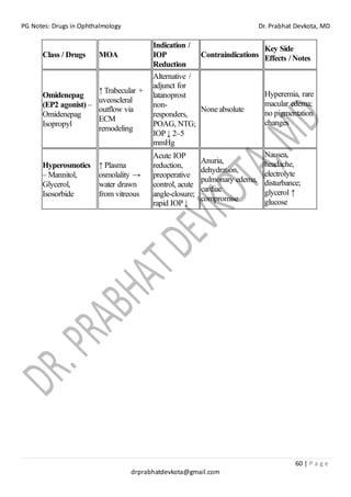 PG Notes: Drugs in Ophthalmology Dr. Prabhat Devkota, MD
60 | P a g e
drprabhatdevkota@gmail.com
Class / Drugs MOA
Indication /
IOP
Reduction
Contraindications
Key Side
Effects / Notes
Omidenepag
(EP2 agonist) –
Omidenepag
Isopropyl
↑ Trabecular +
uveoscleral
outflow via
ECM
remodeling
Alternative /
adjunct for
latanoprost
non-
responders,
POAG, NTG;
IOP↓ 2–5
mmHg
None absolute
Hyperemia, rare
macular edema;
no pigmentation
changes
Hyperosmotics
– Mannitol,
Glycerol,
Isosorbide
↑ Plasma
osmolality →
water drawn
from vitreous
Acute IOP
reduction,
preoperative
control, acute
angle-closure;
rapid IOP↓
Anuria,
dehydration,
pulmonary edema,
cardiac
compromise
Nausea,
headache,
electrolyte
disturbance;
glycerol ↑
glucose
 