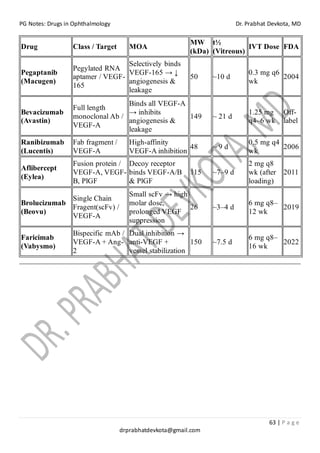 PG Notes: Drugs in Ophthalmology Dr. Prabhat Devkota, MD
63 | P a g e
drprabhatdevkota@gmail.com
Drug Class / Target MOA
MW
(kDa)
t½
(Vitreous)
IVT Dose FDA
Pegaptanib
(Macugen)
Pegylated RNA
aptamer / VEGF-
165
Selectively binds
VEGF-165 → ↓
angiogenesis &
leakage
50 ~10 d
0.3 mg q6
wk
2004
Bevacizumab
(Avastin)
Full length
monoclonal Ab /
VEGF-A
Binds all VEGF-A
→ inhibits
angiogenesis &
leakage
149 ~ 21 d
1.25 mg
q4–6 wk
Off-
label
Ranibizumab
(Lucentis)
Fab fragment /
VEGF-A
High-affinity
VEGF-A inhibition
48 ~ 9 d
0.5 mg q4
wk
2006
Aflibercept
(Eylea)
Fusion protein /
VEGF-A, VEGF-
B, PlGF
Decoy receptor
binds VEGF-A/B
& PlGF
115 ~7–9 d
2 mg q8
wk (after
loading)
2011
Brolucizumab
(Beovu)
Single Chain
Fragent(scFv) /
VEGF-A
Small scFv → high
molar dose,
prolonged VEGF
suppression
26 ~3–4 d
6 mg q8–
12 wk
2019
Faricimab
(Vabysmo)
Bispecific mAb /
VEGF-A + Ang-
2
Dual inhibition →
anti-VEGF +
vessel stabilization
150 ~7.5 d
6 mg q8–
16 wk
2022
 