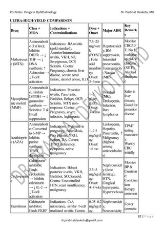 PG Notes: Drugs in Ophthalmology Dr. Prabhat Devkota, MD
82 | P a g e
drprabhatdevkota@gmail.com
ULTRA-HIGH-YIELD COMPARISON
Drug
Class +
MOA
Indications +
Contraindications
Dose +
Onset
MajorADR
Key
Remark
s
Methotrexat
e (MTX)
Antimetabolit
e (1st line);
Inhibits
DHFR → ↓
THF → ↓
DNA
synthesis; ↑
Adenosine →
↓ T-cell
activation
Indications: JIAuveitis
(gold standard),
Anterior/Intermediate
uveitis, VKH, SO,
Serpiginous, OCP,
Scleritis. Contra:
Pregnancy, chronic liver
disease, severe renal
failure, alcohol abuse, ILD
7.5–25
mg/wee
k
(PO/SC)
; Folic
acid
mandato
ry;
Onset:
3–6 mo
Hepatotoxicit
y, BM
suppression,
Interstitial
pneumonitis,
Teratogenicity
; Nausea
(MC)
Monitor
CBC/LF
T; No ↑
malignan
cy risk in
children
(SITE);
Alcohol
abstinenc
e
Mycopheno
late mofetil
(MMF)
Antimetabolit
e; Inhibits
IMPDH → ↓
guanosine
synthesis →
Selective T &
B cell
suppression
Indications: Posterior
uveitis, Panuveitis,
Birdshot, Behçet, OCP,
Scleritis, MTX non-
response. Contra:
Pregnancy, severe
infection, leukopenia
1–3
g/day
(BD);
Onset:
3–4 mo
Diarrhea
(MC),
Leukopenia,
Infection,
Rare
lymphoma
Safer in
liver
disease;
Good for
posterior
disease
Azathioprin
e (AZA)
Antimetabolit
e; Converted
to 6-MP →
Inhibits
purine
synthesis;
TPMT
dependent
Indications: Preferred in
pregnancy, Sarcoidosis,
Pars planitis, VKH,
Behçet, JIA. Contra:
TPMT deficiency,
cytopenia, active
malignancy
1–2.5
mg/kg/d
ay;
Onset:
~4 mo
Leukopenia,
Hepatitis,
Pancreatitis, ↑
Malignancy
(highest
among
antimetabolite
s)
TPMT
testing
mandator
y;
Weekly
CBC
initially
Cyclosporin
e
Calcineurin
inhibitor;
Binds
cyclophilin
→ Inhibits
calcineurin
→ ↓ IL-2 →
↓ T-cell
activation
Indications: Behçet
posterior uveitis, VKH,
Birdshot, SO, Sarcoid.
Contra: Uncontrolled
HTN, renal insufficiency,
malignancy
2.5–5
mg/kg/d
ay;
Onset:
4–8 wks
Nephrotoxicit
y (dose
limiting),
HTN,
Gingival
hyperplasia,
Hypertrichosis
Monitor
BP &
Creatinin
e;
Combina
tion
therapy
common
Tacrolimus
Calcineurin
inhibitor;
Binds FKBP
Indications: CsA
intolerance, similar T-cell
mediated uveitis. Contra:
0.05–0.2
mg/kg/d
ay;
Nephrotoxicit
y,
Neurotoxicity
Fewer
cosmetic
 