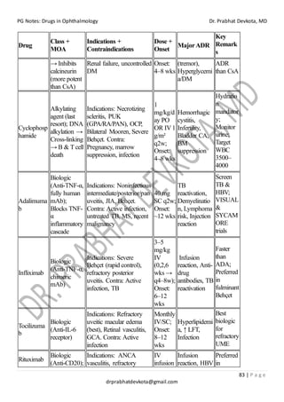 PG Notes: Drugs in Ophthalmology Dr. Prabhat Devkota, MD
83 | P a g e
drprabhatdevkota@gmail.com
Drug
Class +
MOA
Indications +
Contraindications
Dose +
Onset
MajorADR
Key
Remark
s
→ Inhibits
calcineurin
(more potent
than CsA)
Renal failure, uncontrolled
DM
Onset:
4–8 wks
(tremor),
Hyperglycemi
a/DM
ADR
than CsA
Cyclophosp
hamide
Alkylating
agent (last
resort); DNA
alkylation →
Cross-linking
→ B & T cell
death
Indications: Necrotizing
scleritis, PUK
(GPA/RA/PAN), OCP,
Bilateral Mooren, Severe
Behçet. Contra:
Pregnancy, marrow
suppression, infection
1
mg/kg/d
ay PO
OR IV1
g/m²
q2w;
Onset:
4–8 wks
Hemorrhagic
cystitis,
Infertility,
Bladder CA,
BM
suppression
Hydratio
n
mandator
y;
Monitor
urine;
Target
WBC
3500–
4000
Adalimuma
b
Biologic
(Anti-TNF-α,
fully human
mAb);
Blocks TNF-
α
inflammatory
cascade
Indications: Noninfectious
intermediate/posterior/pan
uveitis, JIA, Behçet.
Contra: Active infection,
untreated TB, MS, recent
malignancy
40 mg
SC q2w;
Onset:
~12 wks
TB
reactivation,
Demyelinatio
n, Lymphoma
risk, Injection
reaction
Screen
TB &
HBV;
VISUAL
&
SYCAM
ORE
trials
Infliximab
Biologic
(Anti-TNF-α,
chimeric
mAb)
Indications: Severe
Behçet (rapid control),
refractory posterior
uveitis. Contra: Active
infection, TB
3–5
mg/kg
IV
(0,2,6
wks →
q4–8w);
Onset:
6–12
wks
Infusion
reaction, Anti-
drug
antibodies, TB
reactivation
Faster
than
ADA;
Preferred
in
fulminant
Behçet
Tocilizuma
b
Biologic
(Anti-IL-6
receptor)
Indications: Refractory
uveitic macular edema
(best), Retinal vasculitis,
GCA. Contra: Active
infection
Monthly
IV/SC;
Onset:
8–12
wks
Hyperlipidemi
a, ↑ LFT,
Infection
Best
biologic
for
refractory
UME
Rituximab
Biologic
(Anti-CD20);
Indications: ANCA
vasculitis, refractory
IV
infusion
Infusion
reaction, HBV
Preferred
in
 