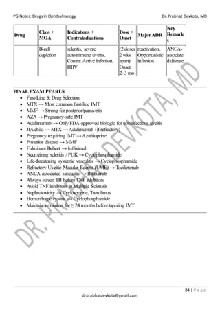PG Notes: Drugs in Ophthalmology Dr. Prabhat Devkota, MD
84 | P a g e
drprabhatdevkota@gmail.com
Drug
Class +
MOA
Indications +
Contraindications
Dose +
Onset
MajorADR
Key
Remark
s
B-cell
depletion
scleritis, severe
autoimmune uveitis.
Contra: Active infection,
HBV
(2 doses
2 wks
apart);
Onset:
2–3 mo
reactivation,
Opportunistic
infection
ANCA-
associate
d disease
FINAL EXAM PEARLS
• First-Line & Drug Selection
• MTX → Most common first-line IMT
• MMF → Strong for posterior/panuveitis
• AZA→ Pregnancy-safe IMT
• Adalimumab → Only FDA-approved biologic for noninfectious uveitis
• JIAchild → MTX →Adalimumab (if refractory)
• Pregnancy requiring IMT →Azathioprine
• Posterior disease → MMF
• Fulminant Behçet → Infliximab
• Necrotizing scleritis / PUK → Cyclophosphamide
• Life-threatening systemic vasculitis → Cyclophosphamide
• Refractory Uveitic Macular Edema (UME) → Tocilizumab
• ANCA-associated vasculitis → Rituximab
• Always screen TB before TNF inhibitors
• Avoid TNF inhibitors in Multiple Sclerosis
• Nephrotoxicity → Cyclosporine, Tacrolimus
• Hemorrhagic cystitis → Cyclophosphamide
• Maintain remission for ≥ 24 months before tapering IMT
 