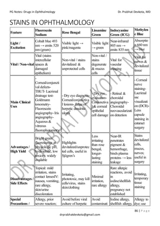 PG Notes: Drugs in Ophthalmology Dr. Prabhat Devkota, MD
86 | P a g e
drprabhatdevkota@gmail.com
STAINS IN OPHTHALMOLOGY
Feature
Fluorescein
Sodium
Rose Bengal
Lissamine
Green
Indocyanine
Green (ICG)
Methylen
e Blue
Light /
Excitation
Cobalt blue 493
nm → emits 520
nm (green)
Visible light →
pink/magenta
Visible light
→ green
Near-infrared
805 nm →
emits 835 nm
Absorptio
n 660 nm
→ blue
Vital / Non-vital
Vital (stains
intercellular
spaces &
damaged
epithelium)
Non-vital / stains
devitalized &
unprotected cells
Non-vital /
stains
degenerate
& mucus
cells
Vital for
vascular
imaging
Vital for
nerves &
devitalized
tissue
Main Clinical
Uses
-
Corneal/conjuncti
val defects-
TBUT- Lacrimal
drainage test-
Goldmann
tonometry-
Fluorescein
angiography- Iris
angiography-
Aqueous &
vitreous
fluorophotometry
- Dry eye diagnosis-
Corneal/conjunctiva
l lesions- Edge of
herpetic dendritic
ulcers
- Dry eye
evaluation-
Conjunctiva
l & corneal
epithelial
cell damage
- Retinal &
choroidal
angiography-
Choroidal
neovascularizati
on detection
- Corneal
nerve
staining-
Lacrimal
sac
visualizati
on (DCR)-
Lens
capsule
staining in
cataract
surgery
Advantages /
High Yield
Bright green
fluorescence at
physiologic pH,
hydrophilic, low
toxicity, widely
available
Highlights
devitalized/unprotec
ted cells, useful in
Sjögren’s
Less
irritating
than rose
bengal,
longer-
lasting
staining
Near-IR
penetrates
pigment &
hemorrhage,
binds plasma
proteins → less
leakage
Stains
devitalized
cells,
mucus,
nerves;
useful in
surgery
Disadvantages /
Side Effects
Topical: mild
irritation, stains
contact lensesIV:
nausea, vomiting,
rare allergy,
skin/urine
discoloration
Irritating,
phototoxic, may kill
cells/virus, stains
skin/clothing
Minimal
irritation,
rare allergy
Rare allergic
reactions, avoid
in
iodine/shellfish
allergy,
pregnancy not
established
Irritating,
temporary
tissue
staining
Special
Precautions /
Allergy, prior
severe reaction;
Avoid before viral
culture of herpetic
Avoid
contaminati
Iodine allergy,
shellfish allergy,
Allergy to
dye; use
 