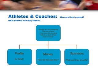 Athletes & Coaches:  How are they involved?  What benefits can they obtain? Winning is a very rewarding Outcome in sport. It can have life changing Effects on both athlete And the coach  Profile So What? Money How do they get this? Sponsors What can they provide? Profile So What? Money How do they get this? Sponsors What can they provide? 