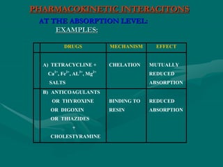 PHARMACOKINETIC INTERACITONS
AT THE ABSORPTION LEVEL:
EXAMPLES:
DRUGS MECHANISM EFFECT
A) TETRACYCLINE +
Ca2+
, Fe2+
, AL3+
, Mg2+
SALTS
CHELATION MUTUALLY
REDUCED
ABSORPTION
A) B) ANTICOAGULANTS
OR THYROXINE
OR DIGOXIN
OR THIAZIDES
+
CHOLESTYRAMINE
BINDING TO
RESIN
REDUCED
ABSORPTION
 