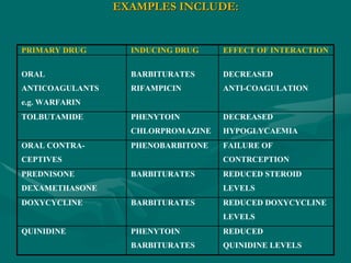 EXAMPLES INCLUDE:
PRIMARY DRUG INDUCING DRUG EFFECT OF INTERACTION
ORAL
ANTICOAGULANTS
e.g. WARFARIN
BARBITURATES
RIFAMPICIN
DECREASED
ANTI-COAGULATION
TOLBUTAMIDE PHENYTOIN
CHLORPROMAZINE
DECREASED
HYPOGLYCAEMIA
ORAL CONTRA-
CEPTIVES
PHENOBARBITONE FAILURE OF
CONTRCEPTION
PREDNISONE
DEXAMETHASONE
BARBITURATES REDUCED STEROID
LEVELS
DOXYCYCLINE BARBITURATES REDUCED DOXYCYCLINE
LEVELS
QUINIDINE PHENYTOIN
BARBITURATES
REDUCED
QUINIDINE LEVELS
 