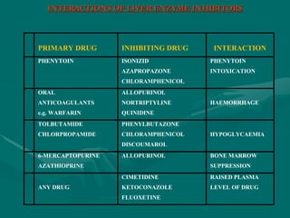 INTERACTIONS OF LIVER ENZYME INHIBITORS
PRIMARY DRUG INHIBITING DRUG INTERACTION
PHENYTOIN ISONIZID
AZAPROPAZONE
CHLORAMPHENICOL
PHENYTOIN
INTOXICATION
ORAL
ANTICOAGULANTS
e.g. WARFARIN
ALLOPURINOL
NORTRIPTYLINE
QUINIDINE
HAEMORRHAGE
TOLBUTAMIDE
CHLORPROPAMIDE
PHENYLBUTAZONE
CHLORAMPHENICOL
DISCOUMAROL
HYPOGLYCAEMIA
6-MERCAPTOPURINE
AZATHIOPRINE
ALLOPURINOL BONE MARROW
SUPPRESSION
ANY DRUG
CIMETIDINE
KETOCONAZOLE
FLUOXETINE
RAISED PLASMA
LEVEL OF DRUG
 