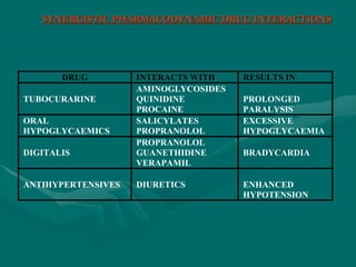 SYNERGISTIC PHARMACODYNAMIC DRUG INTERACTIONS
DRUG INTERACTS WITH RESULTS IN
TUBOCURARINE
AMINOGLYCOSIDES
QUINIDINE
PROCAINE
PROLONGED
PARALYSIS
ORAL
HYPOGLYCAEMICS
SALICYLATES
PROPRANOLOL
EXCESSIVE
HYPOGLYCAEMIA
DIGITALIS
PROPRANOLOL
GUANETHIDINE
VERAPAMIL
BRADYCARDIA
ANTIHYPERTENSIVES DIURETICS ENHANCED
HYPOTENSION
 