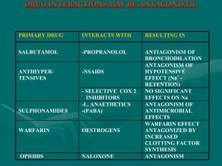 DRUG INTERACTIONS MAY BE ANTAGONISTIC
PRIMARY DRUG INTERACTS WITH RESULTING IN
SALBUTAMOL -PROPRANOLOL ANTIAGONISM OF
BRONCHODILATION
ANTIHYPER-
TENSIVES
-NSAIDS
ANTAGONISM OF
HYPOTENSIVE
EFFECT (Na+
-
RETENTION)
- SELECTIVE COX 2
INHIBITORS
NO SIGNIFICANT
EFFECTS ON Na
SULPHONAMIDES
-L. ANAETHETICS
-(PABA)
ANTAGONISM OF
ANTIMICROBIAL
EFFECTS
WARFARIN OESTROGENS
WARFARIN EFFECT
ANTAGONIZED BY
INCREASED
CLOTTING FACTOR
SYNTHESIS
OPIOIDS NALOXONE ANTAGONISM
 