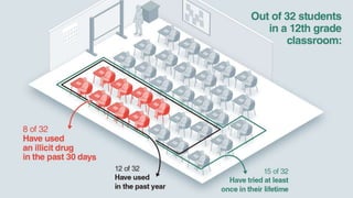 Drugs in the classroom
