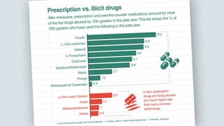 Drugs in the classroom