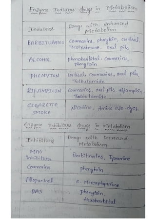 Drugs list of Enzyme inducers & enzyme inhibitors of metabolism.pdf