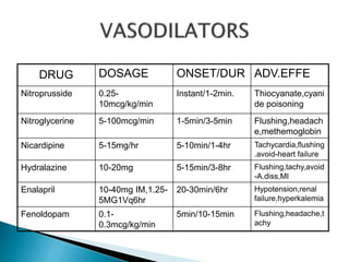 Drugs not in common use in cardiac ER