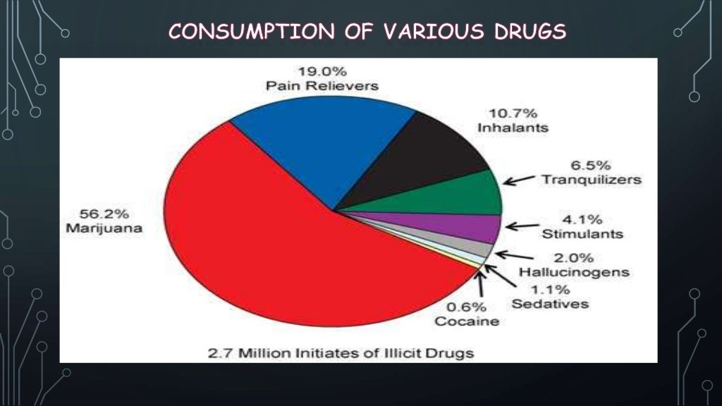MAPEH 9 Health Drugs of Abuse (The Six Classifications of Drugs o…