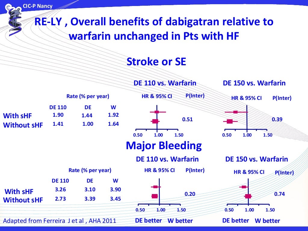 Drug of choice for atrial fibrillation