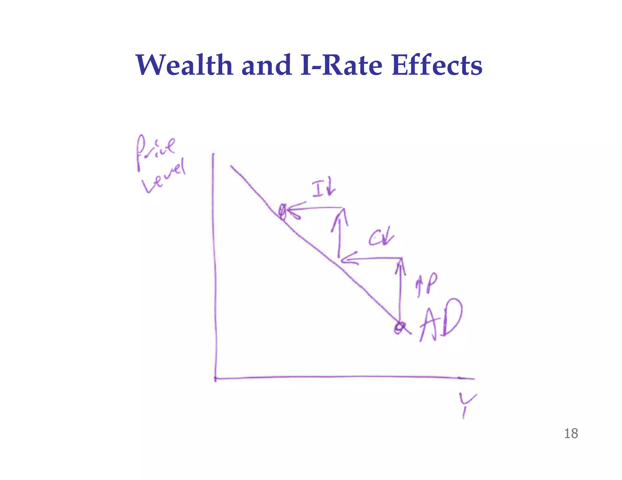 Wealth and I-Rate Effects
18
 