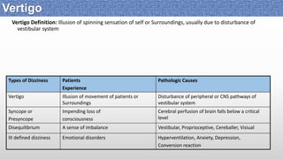 Vertigo Definition: Illusion of spinning sensation of self or Surroundings, usually due to disturbance of
vestibular system
Types of Dizziness Patients
Experience
Pathologic Causes
Vertigo Illusion of movement of patients or
Surroundings
Disturbance of peripheral or CNS pathways of
vestibular system
Syncope or
Presyncope
Impending loss of
consciousness
Cerebral perfusion of brain falls below a critical
level
Disequilibrium A sense of imbalance Vestibular, Proprioceptive, Cereballer, Visiual
III defined dizziness Emotional disorders Hyperventilation, Anxiety, Depression,
Conversion reaction
Vertigo
 