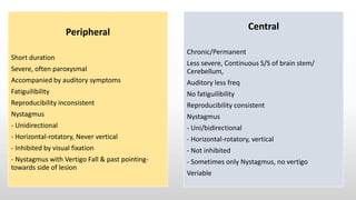Peripheral
Short duration
Severe, often paroxysmal
Accompanied by auditory symptoms
Fatiguilibility
Reproducibility inconsistent
Nystagmus
- Unidirectional
- Horizontal-rotatory, Never vertical
- Inhibited by visual fixation
- Nystagmus with Vertigo Fall & past pointing-
towards side of lesion
Central
Chronic/Permanent
Less severe, Continuous S/S of brain stem/
Cerebellum,
Auditory less freq
No fatiguilibility
Reproducibility consistent
Nystagmus
- Uni/bidirectional
- Horizontal-rotatory, vertical
- Not inhibited
- Sometimes only Nystagmus, no vertigo
Veriable
 